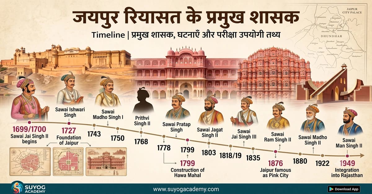 जयपुर रियासत के प्रमुख शासक: Timeline | आमेर से जयपुर और भारत में विलय तक