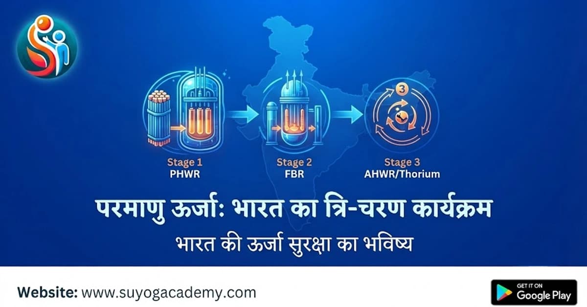 परमाणु ऊर्जा और भारत का त्रि-चरण कार्यक्रम — विखंडन, रिएक्टर, BARC, संयंत्र-राज्य, पोकरण, NPT — RAS (2026 Free Notes)
