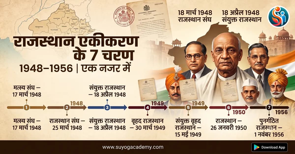 राजस्थान एकीकरण के 7 चरण — एक नजर में