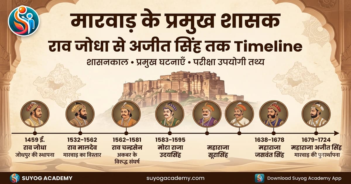 मारवाड़ के प्रमुख शासक: राव जोधा से अजीत सिंह तक Timeline