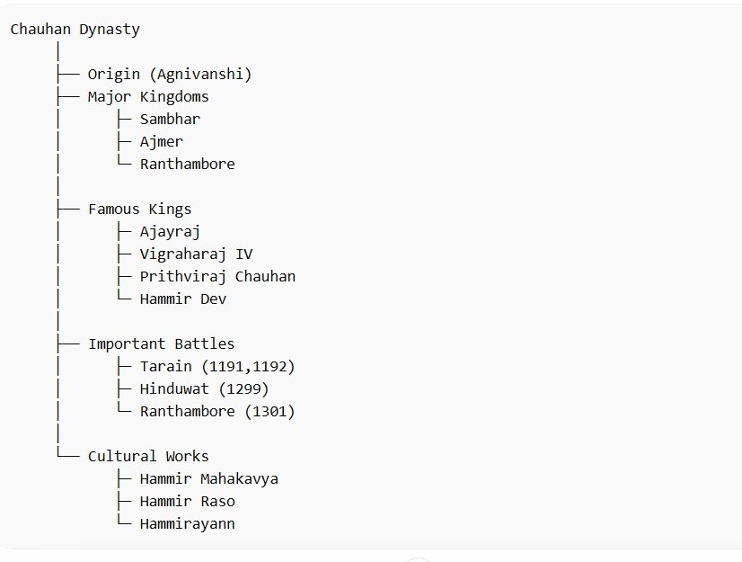 Additional Facts for Chauhan Dynasty Timeline Diagram