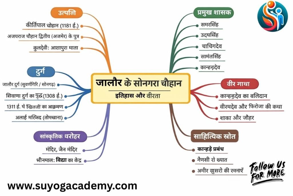 Jalore ke Sonagara Chauhan ki itihas Mind Map