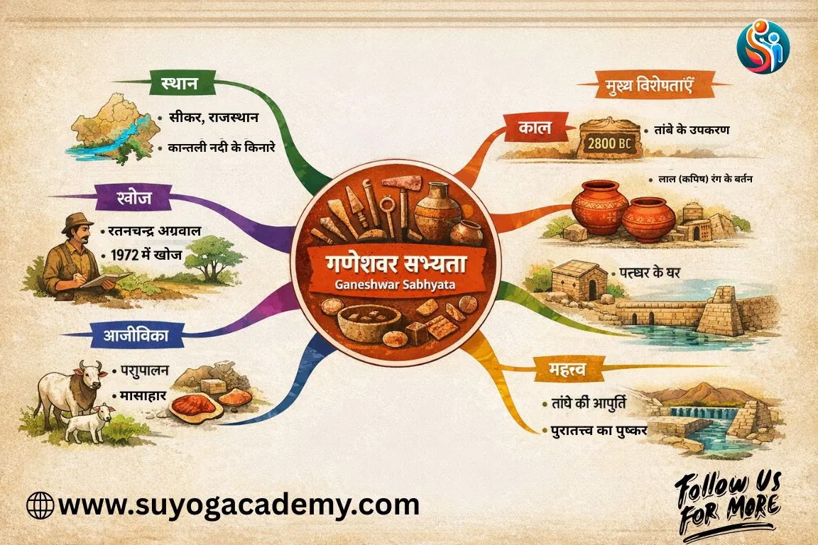 Ganeshwar civilization mind map infographic
