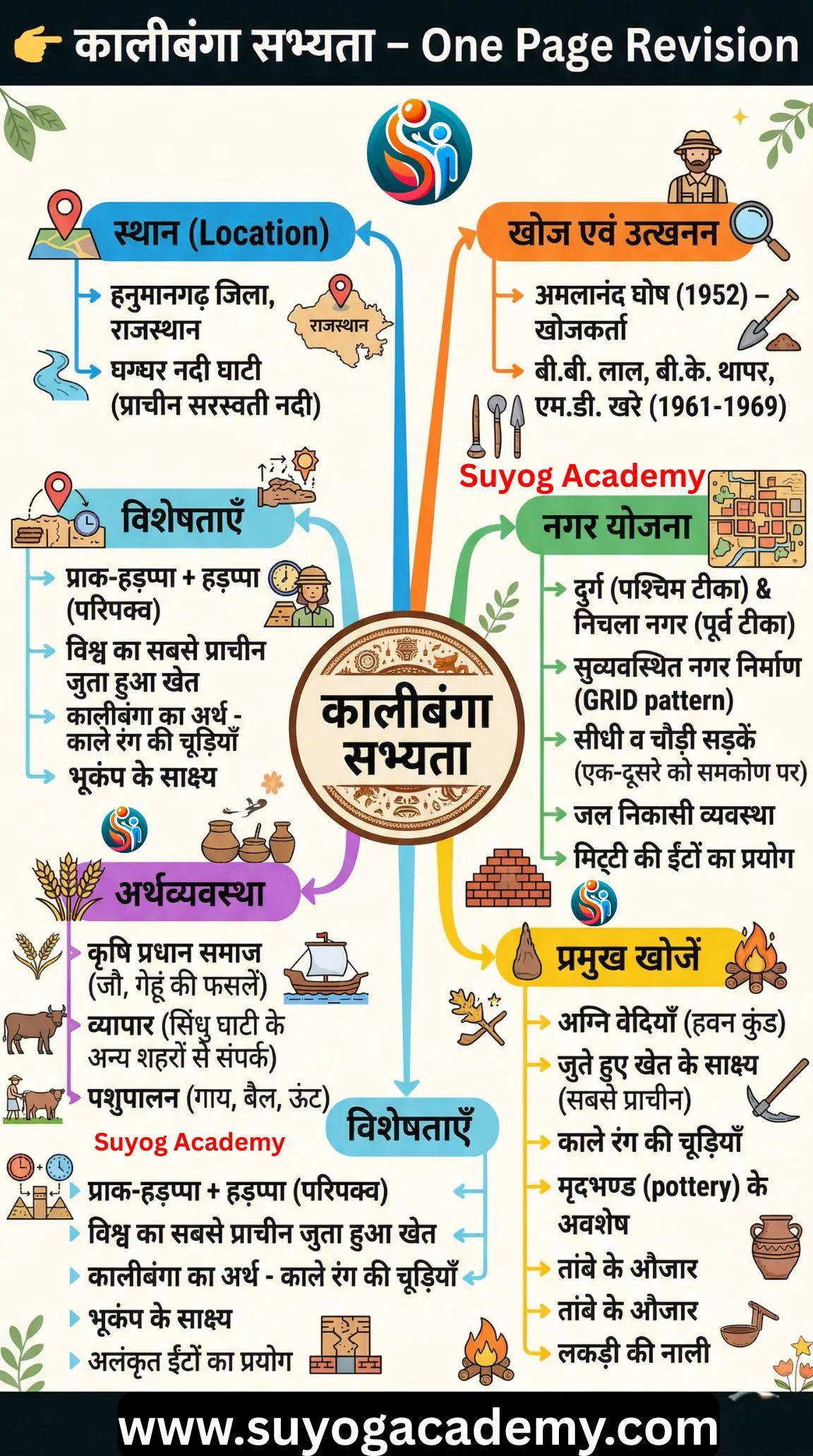 Kalibangan Civilization mind map infographic