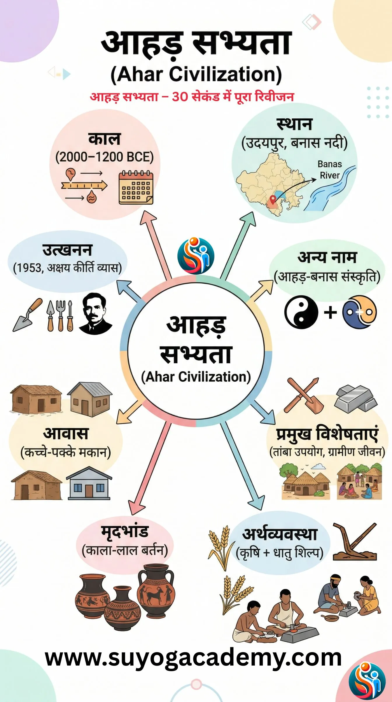 Ahar Civilization Rajasthan Mind Map in Hindi