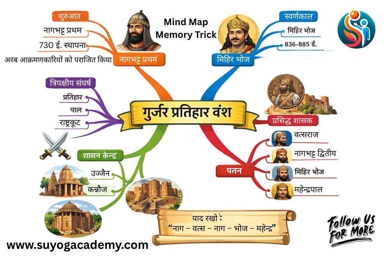 Gurjar Pratihara dynasty mind map