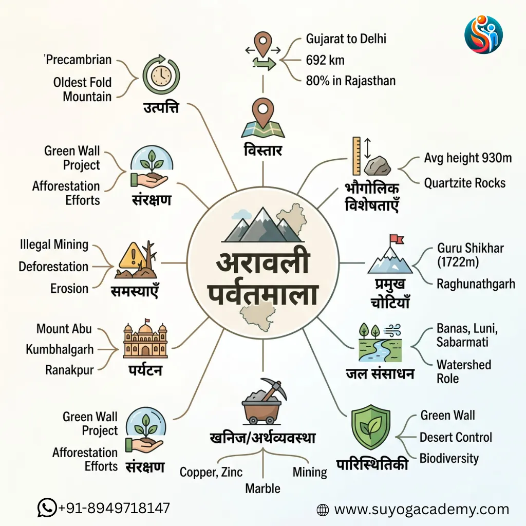 Aravalli Mountain Range Infographic Map
