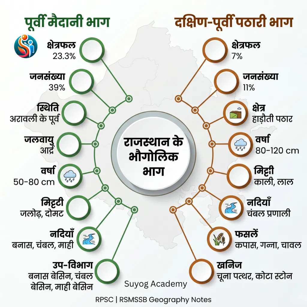 Purvi Maidani Bhag aur Dakshin-Purvi Pathari Bhag Mind Map