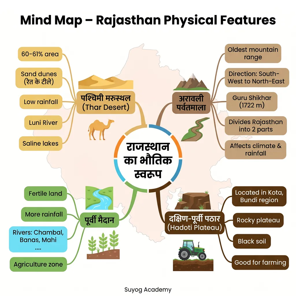 Rajasthan ka Bhoutik Swaroop