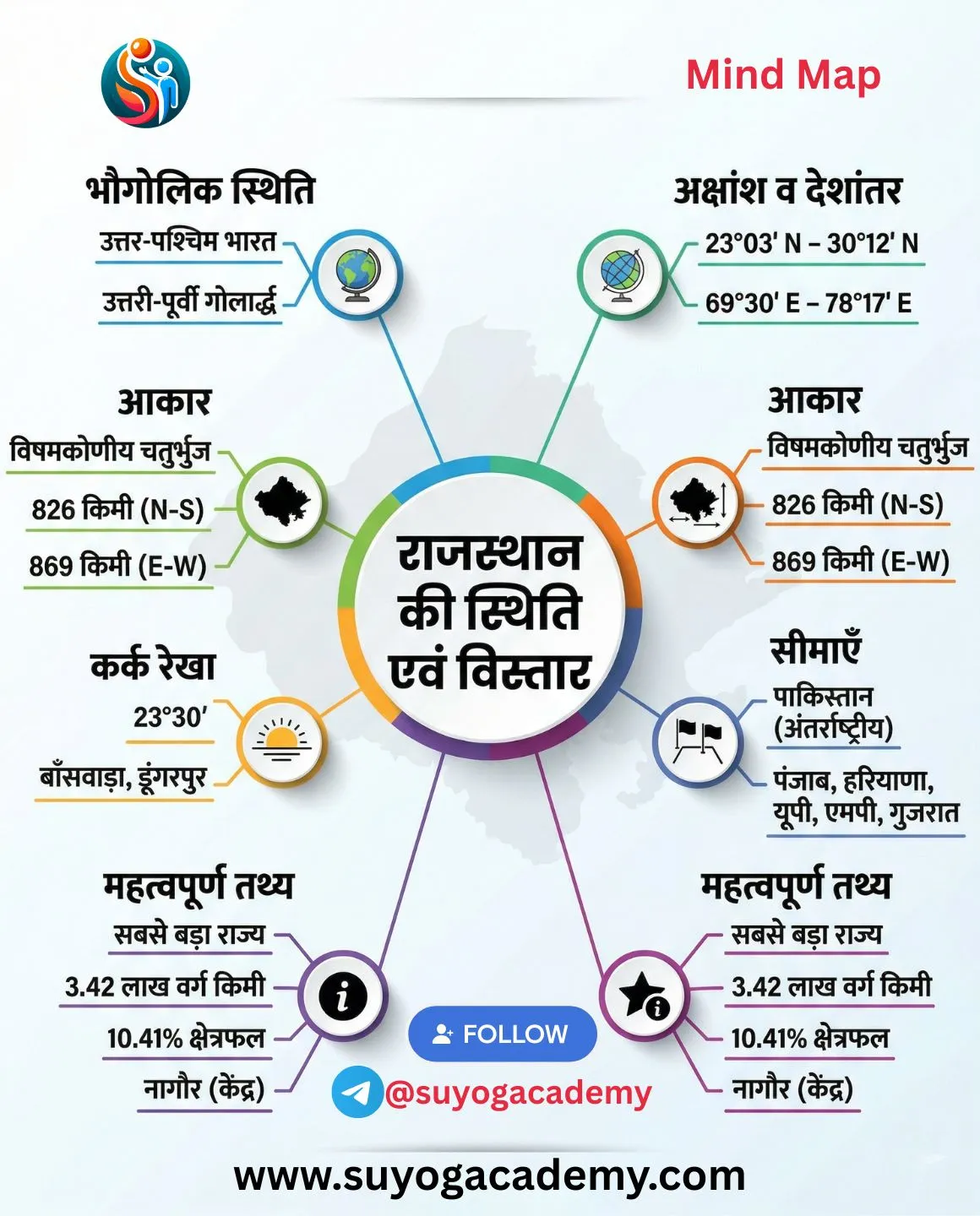 rajasthan ki sithi aur visthar mind map