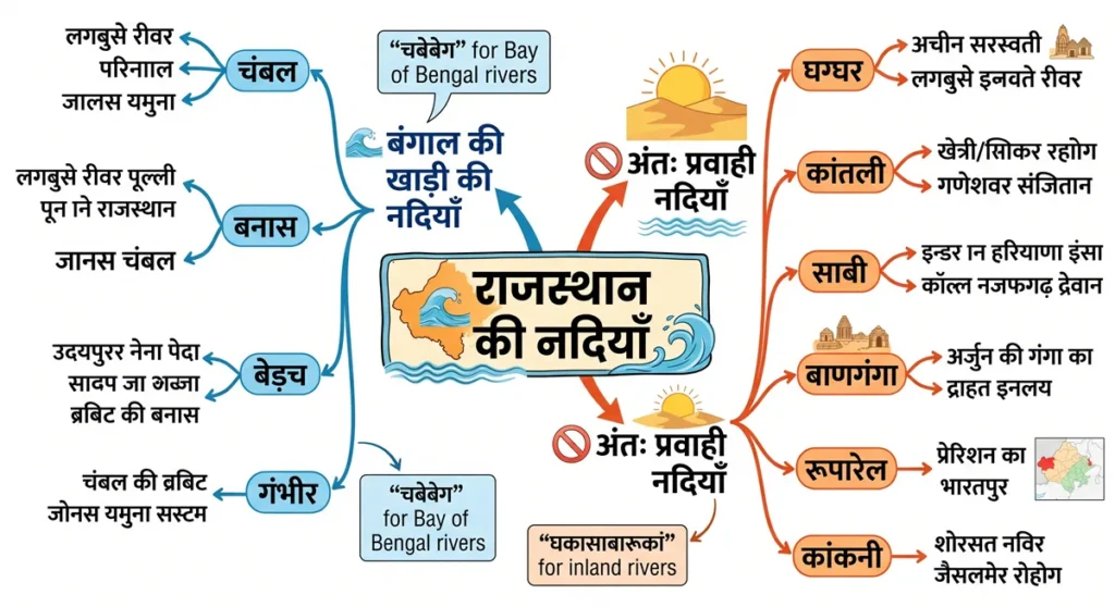 राजस्थान की अपवाह प्रणाली का मानचित्र – चंबल, बनास और लूणी नदी बेसिन